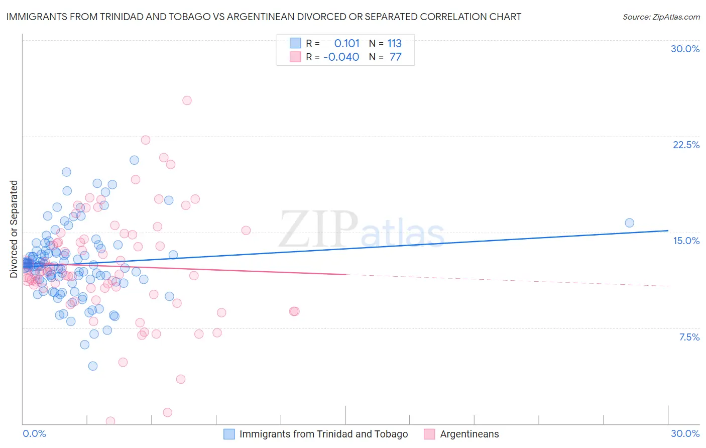 Immigrants from Trinidad and Tobago vs Argentinean Divorced or Separated