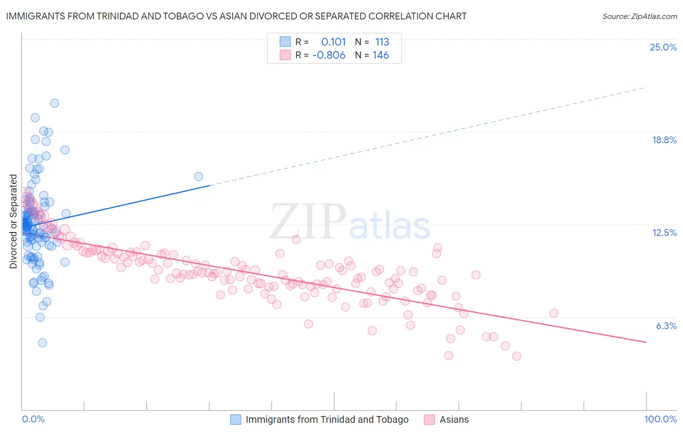 Immigrants from Trinidad and Tobago vs Asian Divorced or Separated