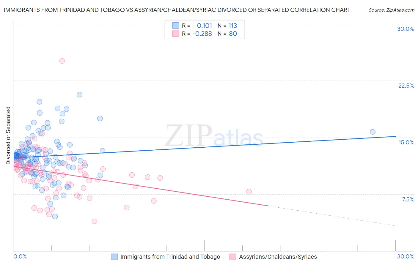 Immigrants from Trinidad and Tobago vs Assyrian/Chaldean/Syriac Divorced or Separated
