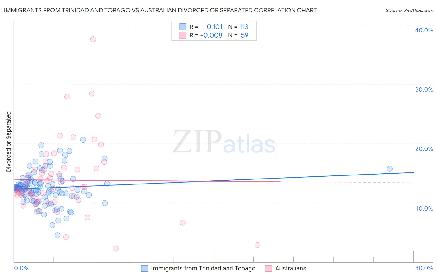 Immigrants from Trinidad and Tobago vs Australian Divorced or Separated