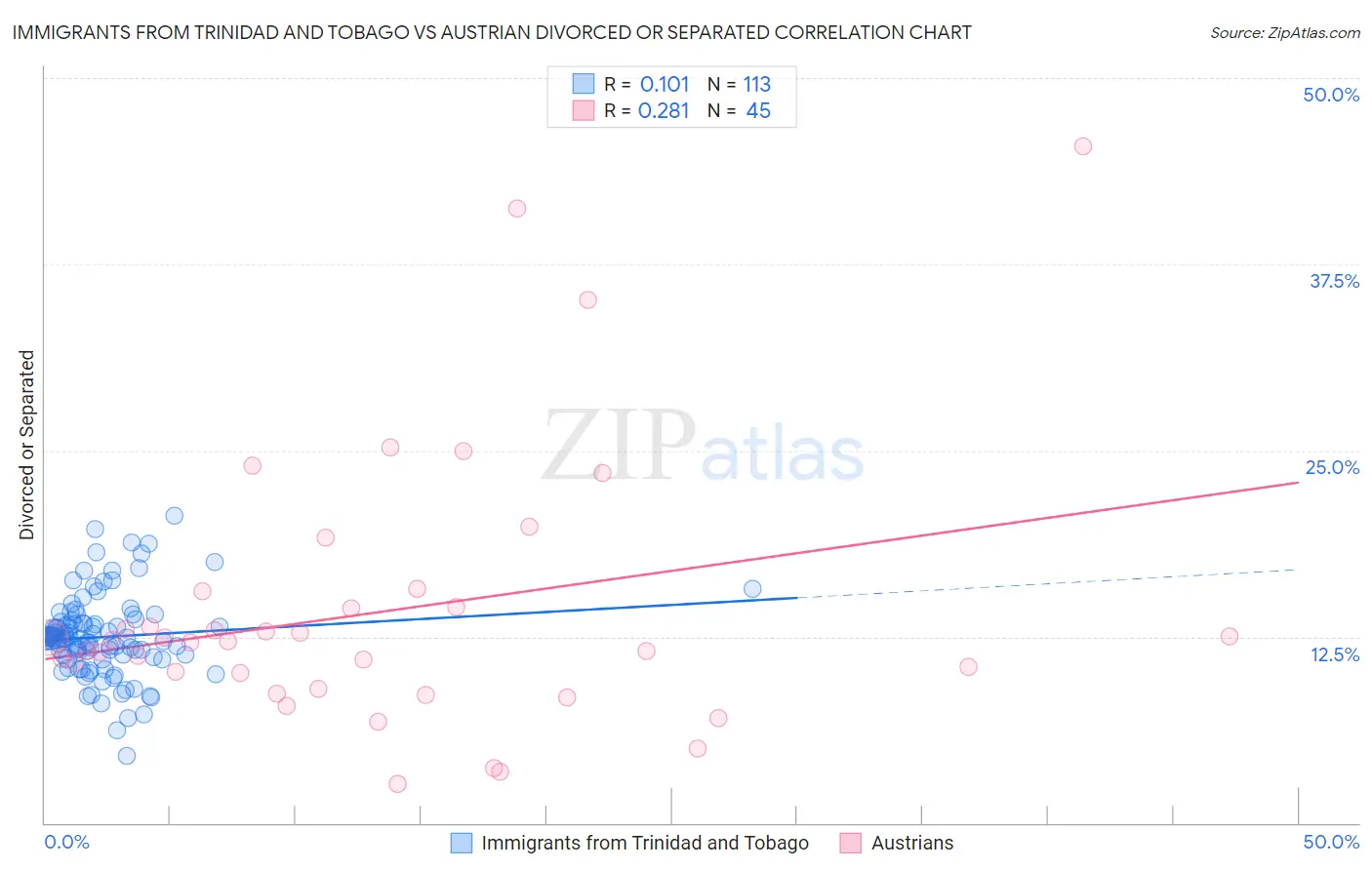 Immigrants from Trinidad and Tobago vs Austrian Divorced or Separated