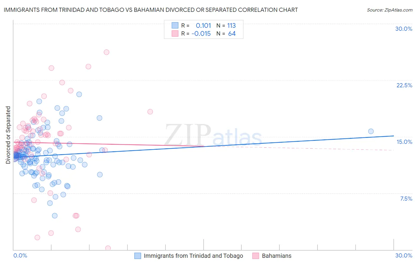 Immigrants from Trinidad and Tobago vs Bahamian Divorced or Separated