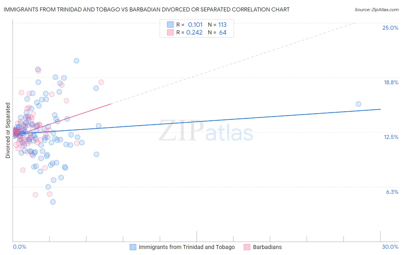 Immigrants from Trinidad and Tobago vs Barbadian Divorced or Separated