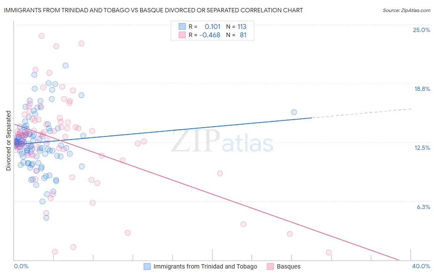 Immigrants from Trinidad and Tobago vs Basque Divorced or Separated