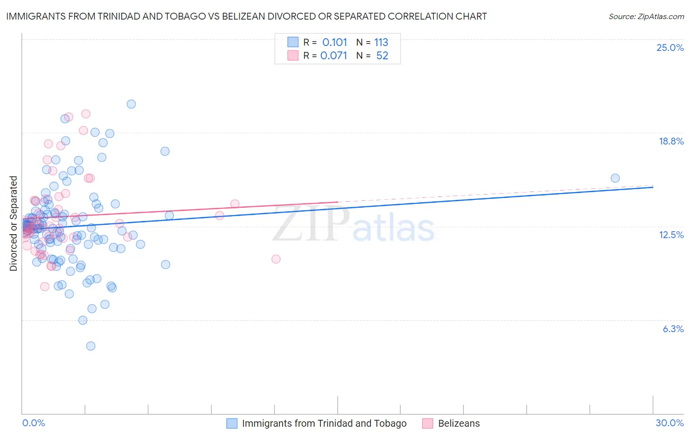 Immigrants from Trinidad and Tobago vs Belizean Divorced or Separated