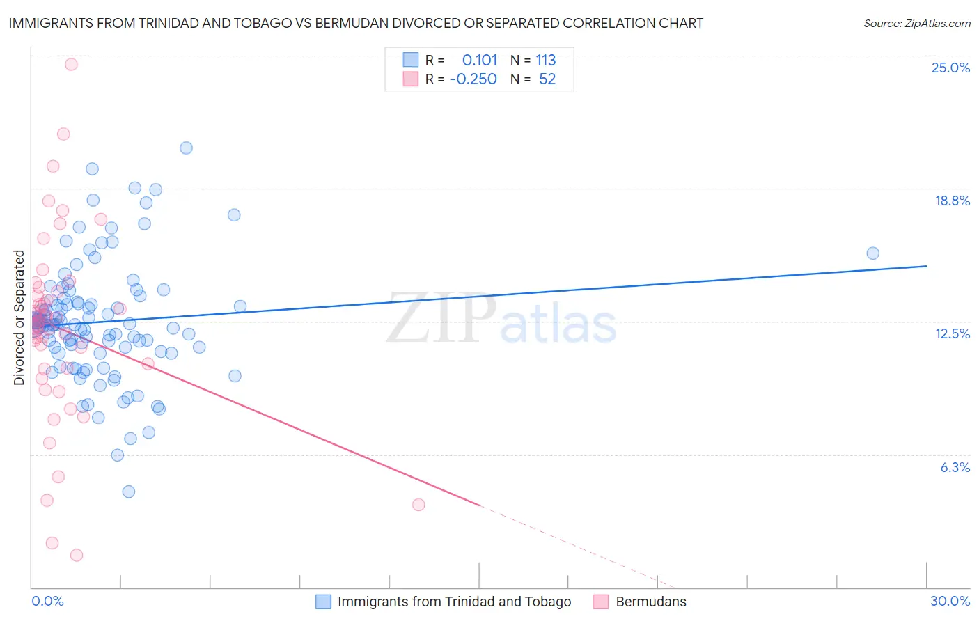 Immigrants from Trinidad and Tobago vs Bermudan Divorced or Separated