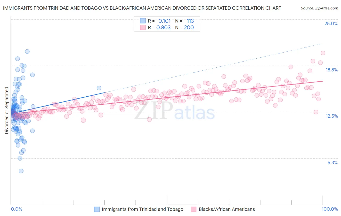 Immigrants from Trinidad and Tobago vs Black/African American Divorced or Separated