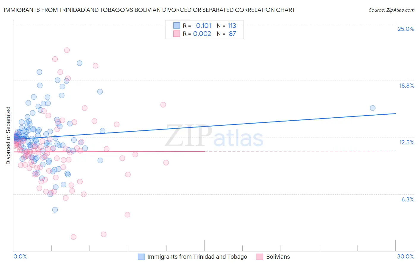 Immigrants from Trinidad and Tobago vs Bolivian Divorced or Separated