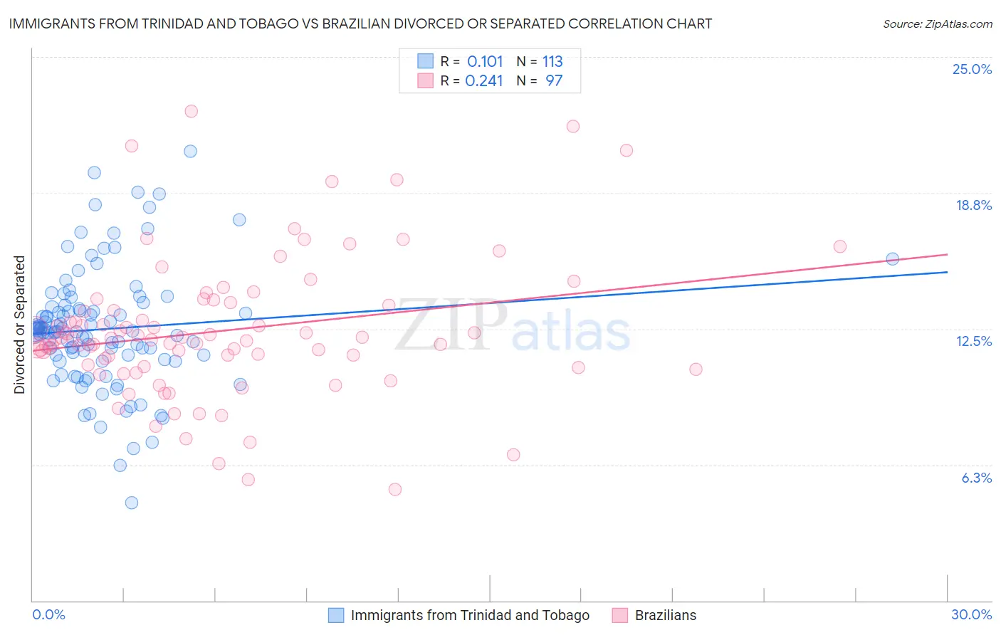 Immigrants from Trinidad and Tobago vs Brazilian Divorced or Separated