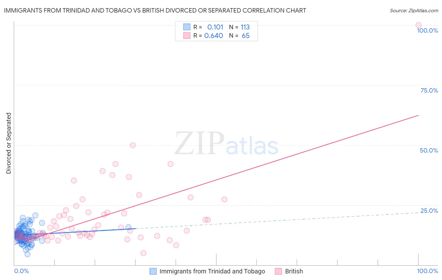 Immigrants from Trinidad and Tobago vs British Divorced or Separated