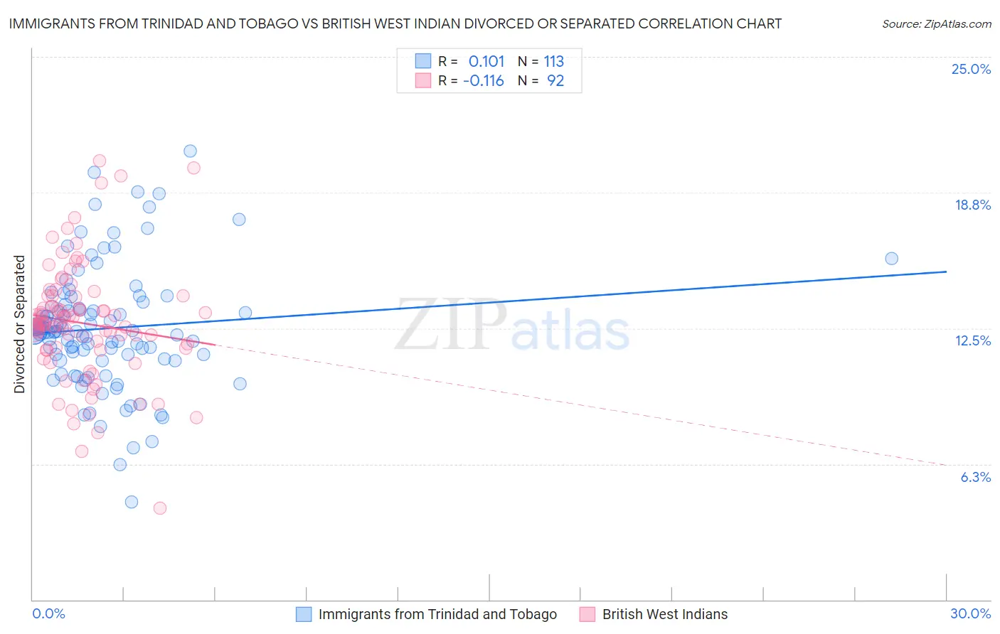 Immigrants from Trinidad and Tobago vs British West Indian Divorced or Separated