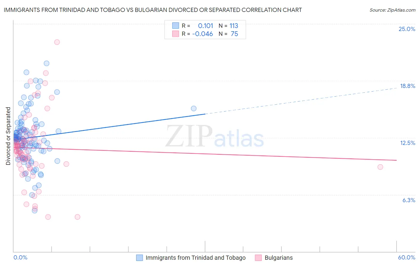 Immigrants from Trinidad and Tobago vs Bulgarian Divorced or Separated