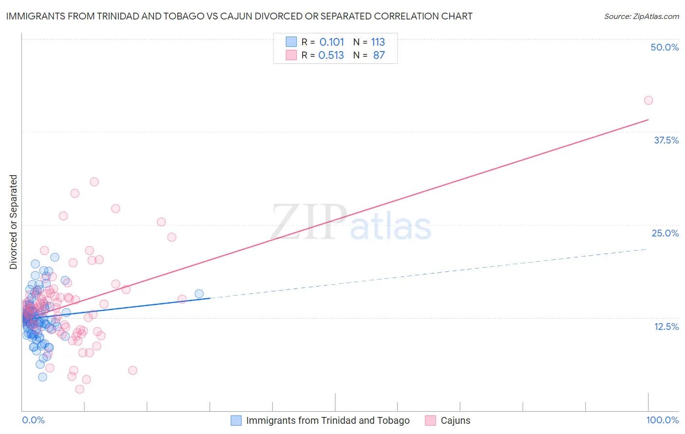 Immigrants from Trinidad and Tobago vs Cajun Divorced or Separated