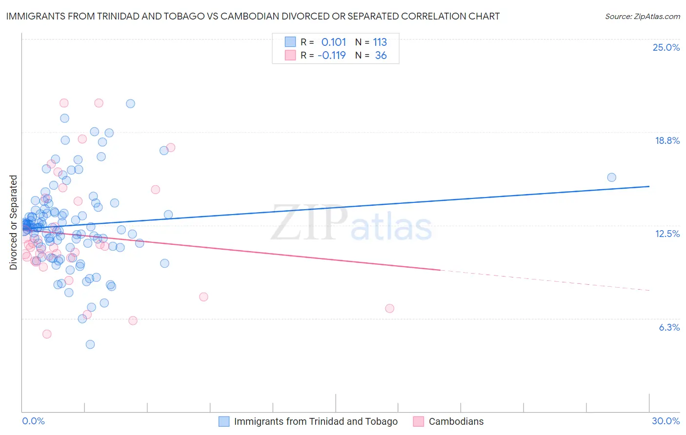 Immigrants from Trinidad and Tobago vs Cambodian Divorced or Separated