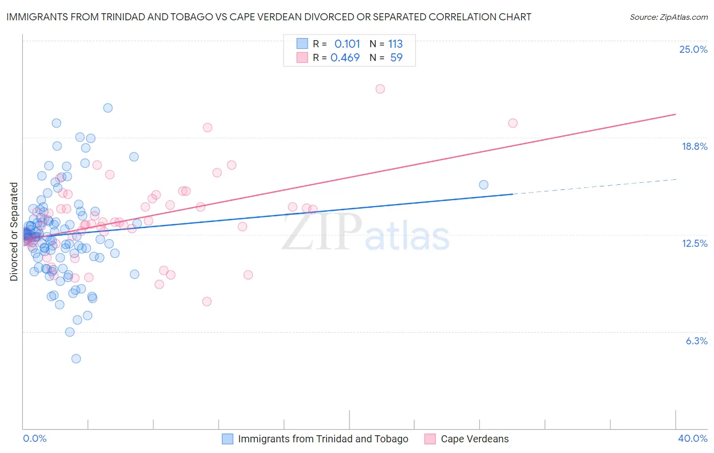 Immigrants from Trinidad and Tobago vs Cape Verdean Divorced or Separated