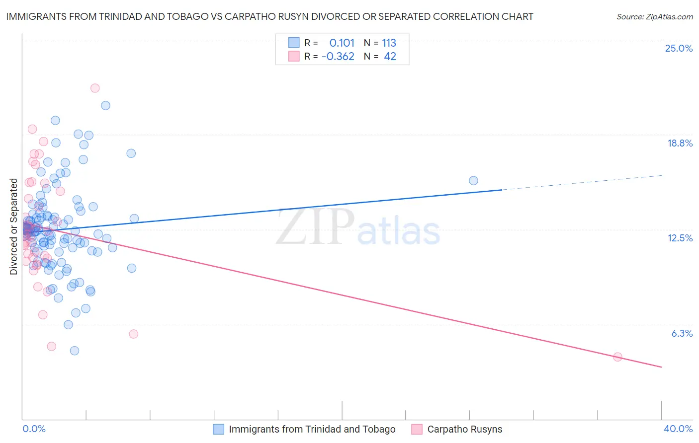 Immigrants from Trinidad and Tobago vs Carpatho Rusyn Divorced or Separated