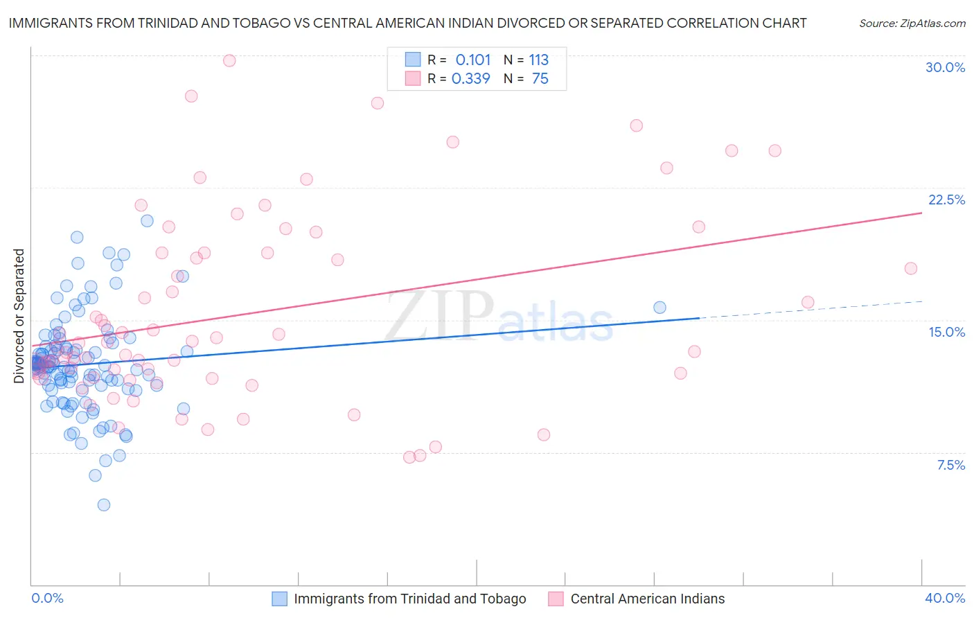 Immigrants from Trinidad and Tobago vs Central American Indian Divorced or Separated