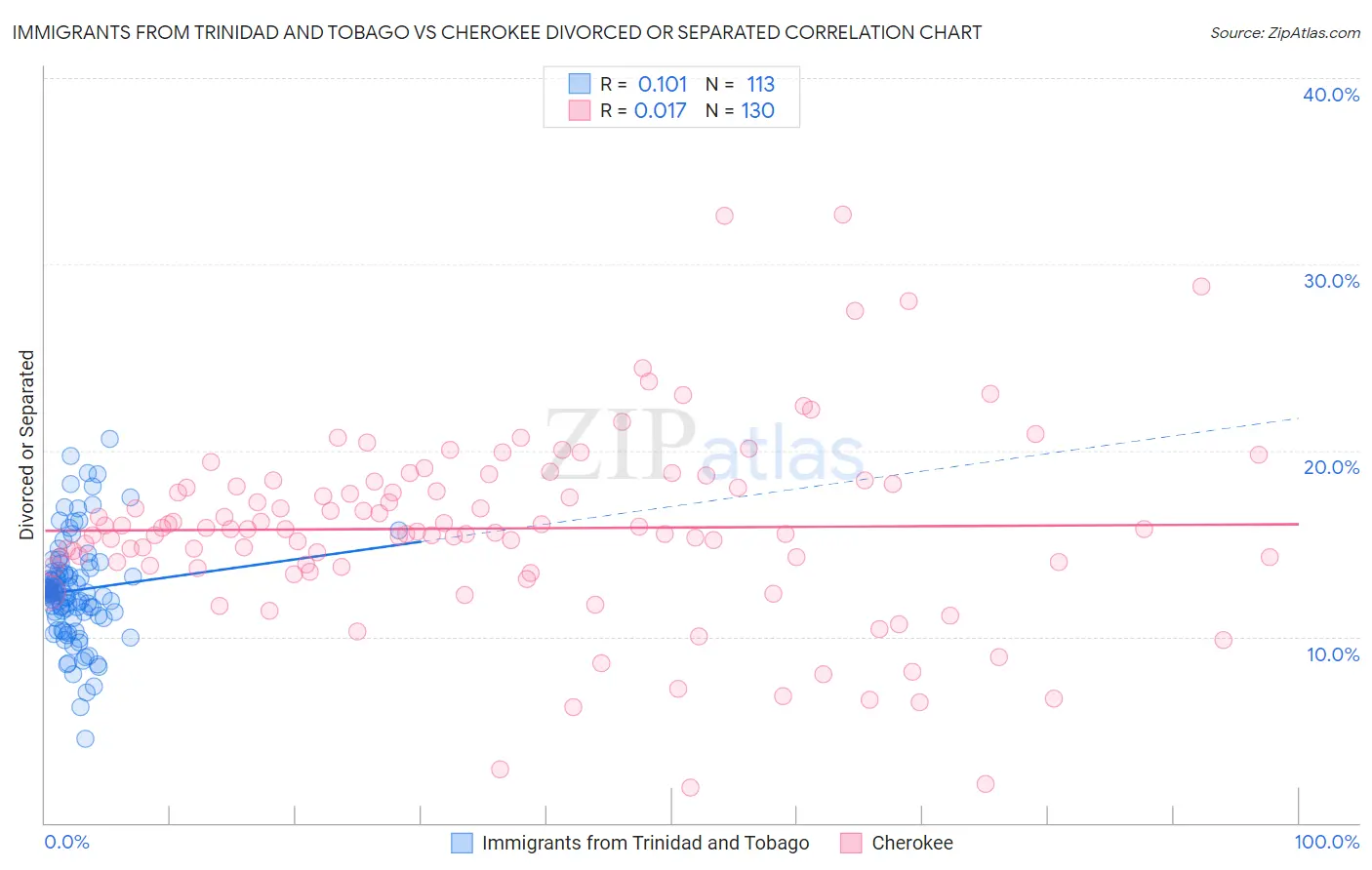 Immigrants from Trinidad and Tobago vs Cherokee Divorced or Separated
