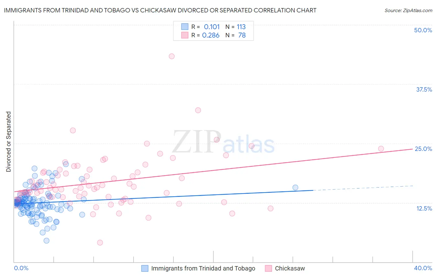Immigrants from Trinidad and Tobago vs Chickasaw Divorced or Separated