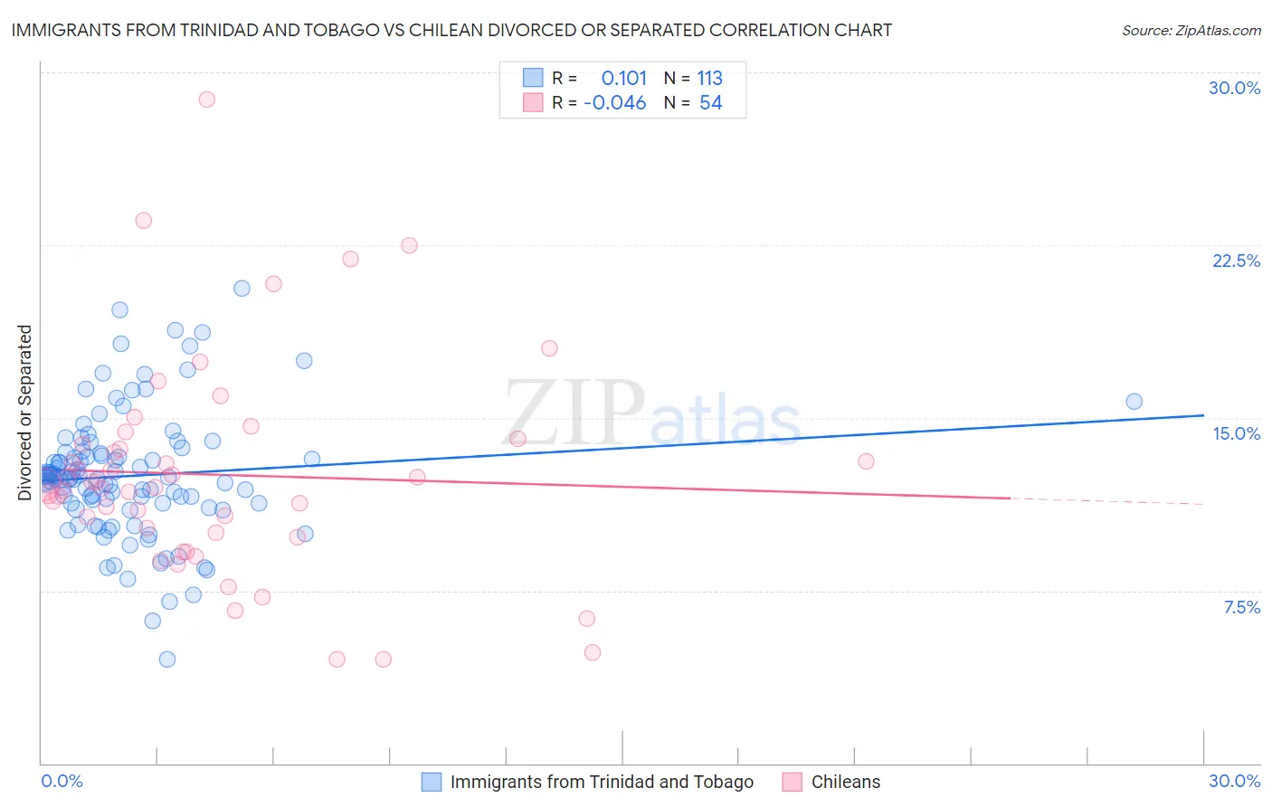 Immigrants from Trinidad and Tobago vs Chilean Divorced or Separated
