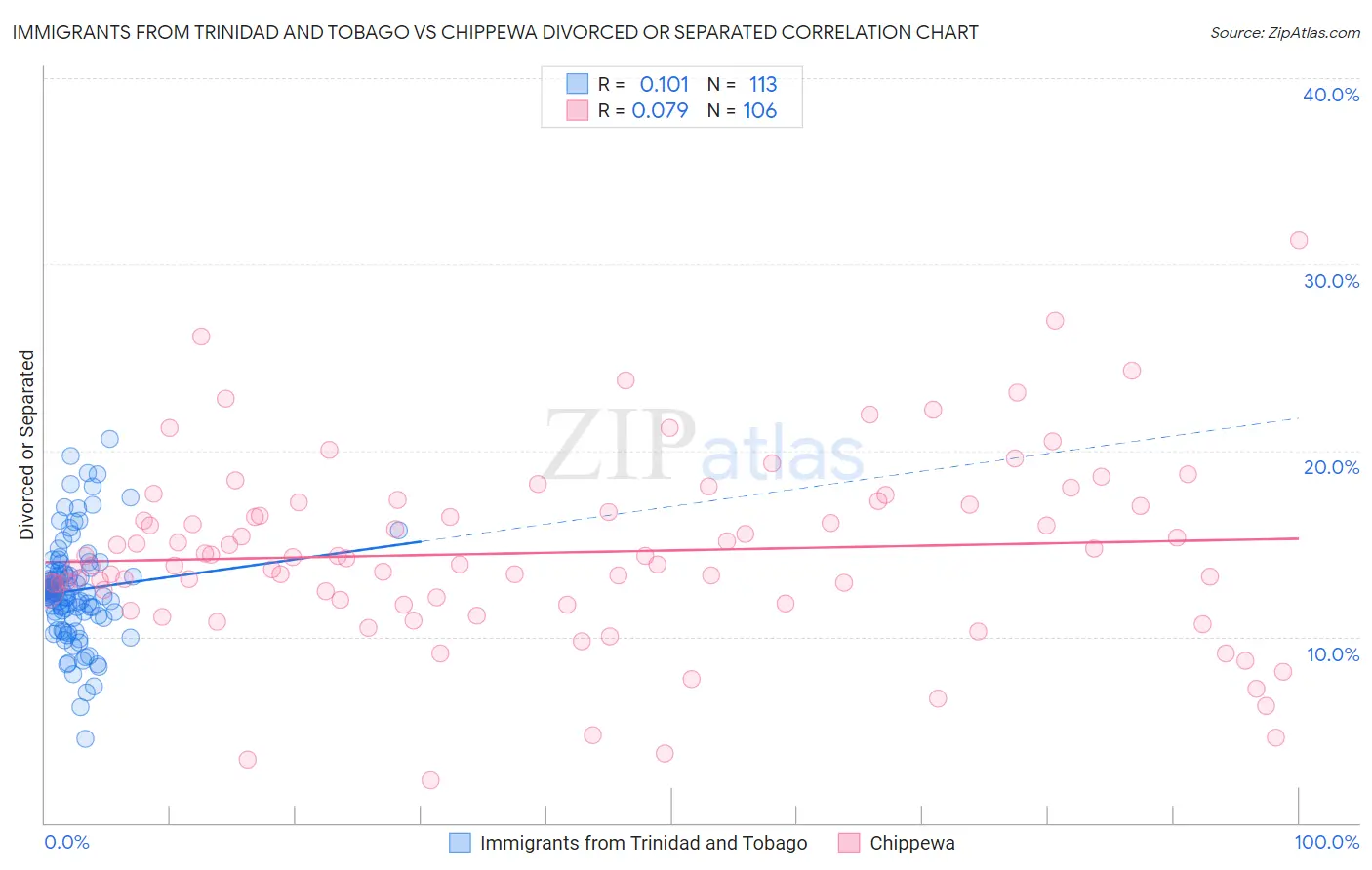 Immigrants from Trinidad and Tobago vs Chippewa Divorced or Separated