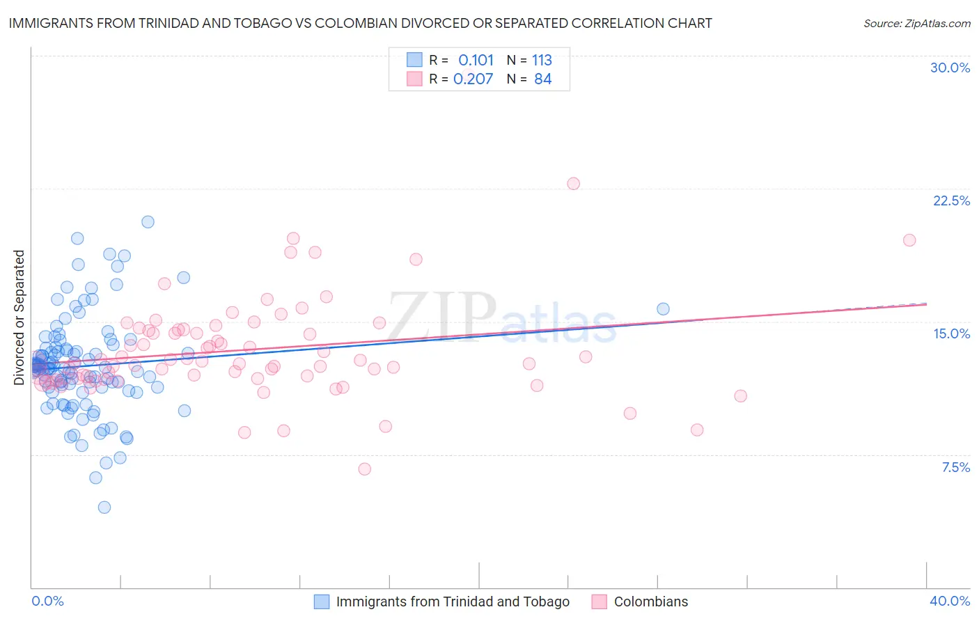 Immigrants from Trinidad and Tobago vs Colombian Divorced or Separated