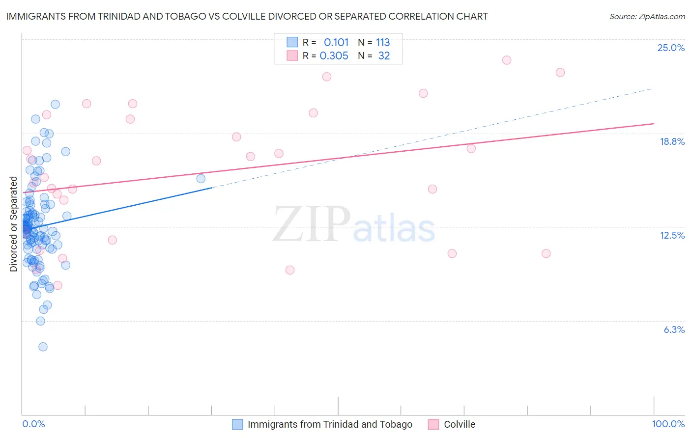 Immigrants from Trinidad and Tobago vs Colville Divorced or Separated
