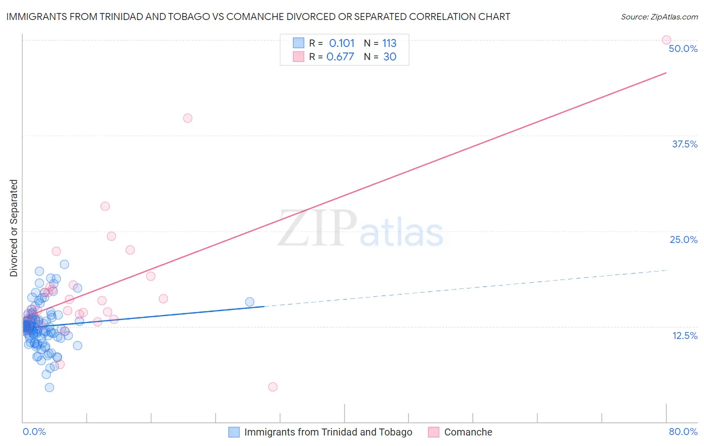 Immigrants from Trinidad and Tobago vs Comanche Divorced or Separated