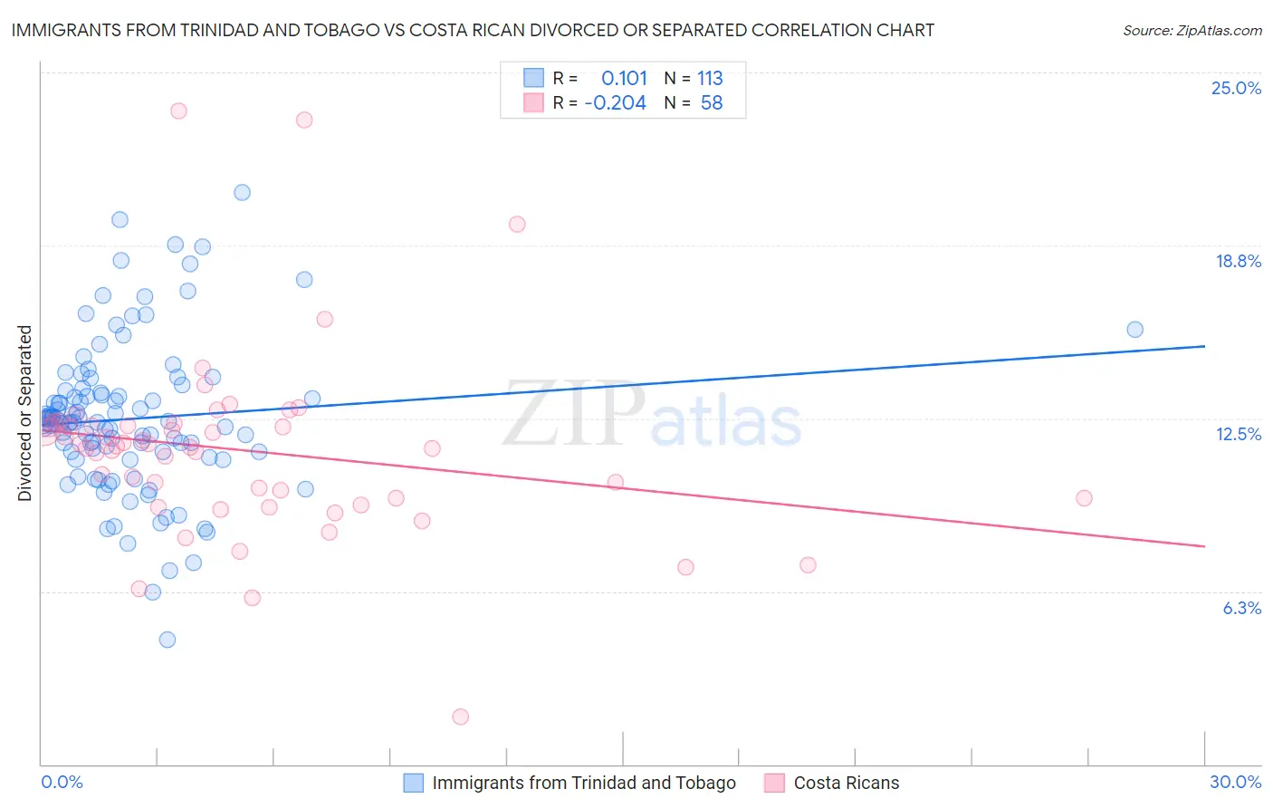 Immigrants from Trinidad and Tobago vs Costa Rican Divorced or Separated