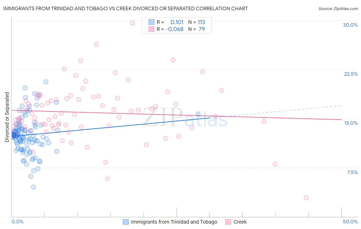 Immigrants from Trinidad and Tobago vs Creek Divorced or Separated