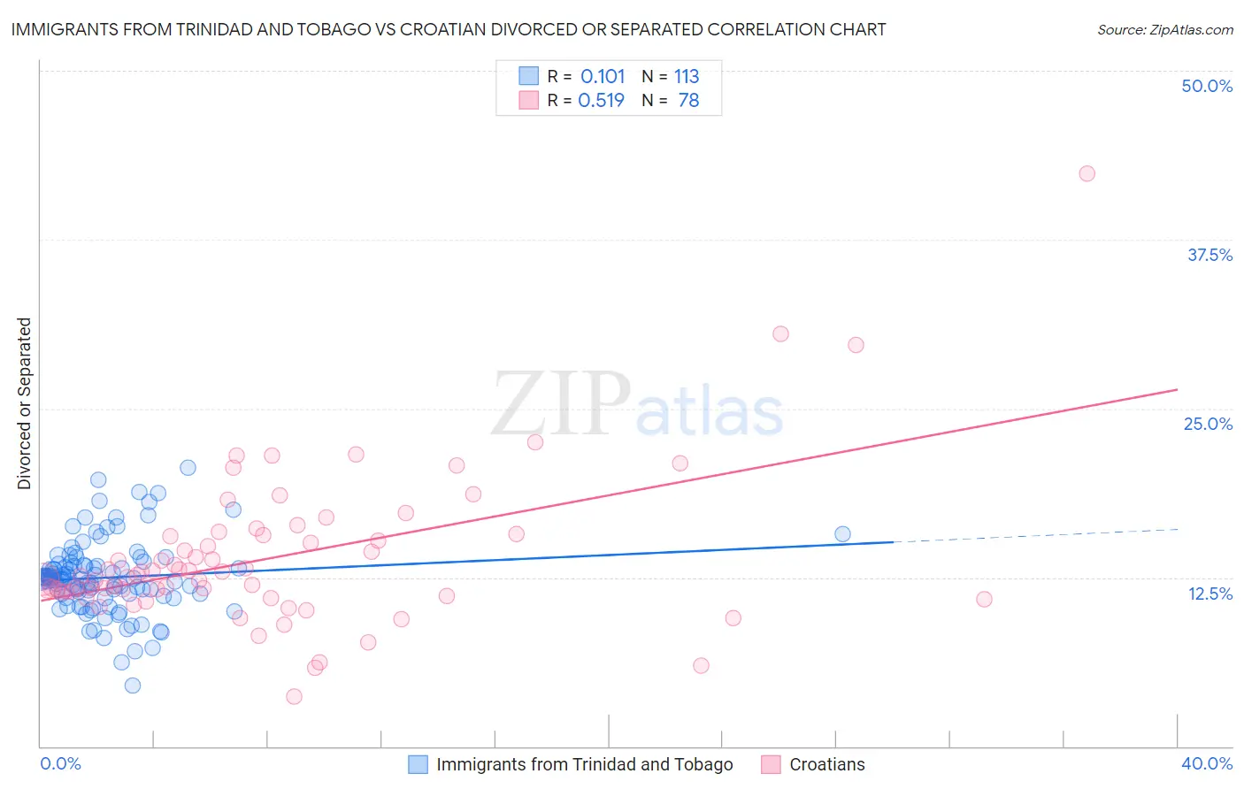 Immigrants from Trinidad and Tobago vs Croatian Divorced or Separated