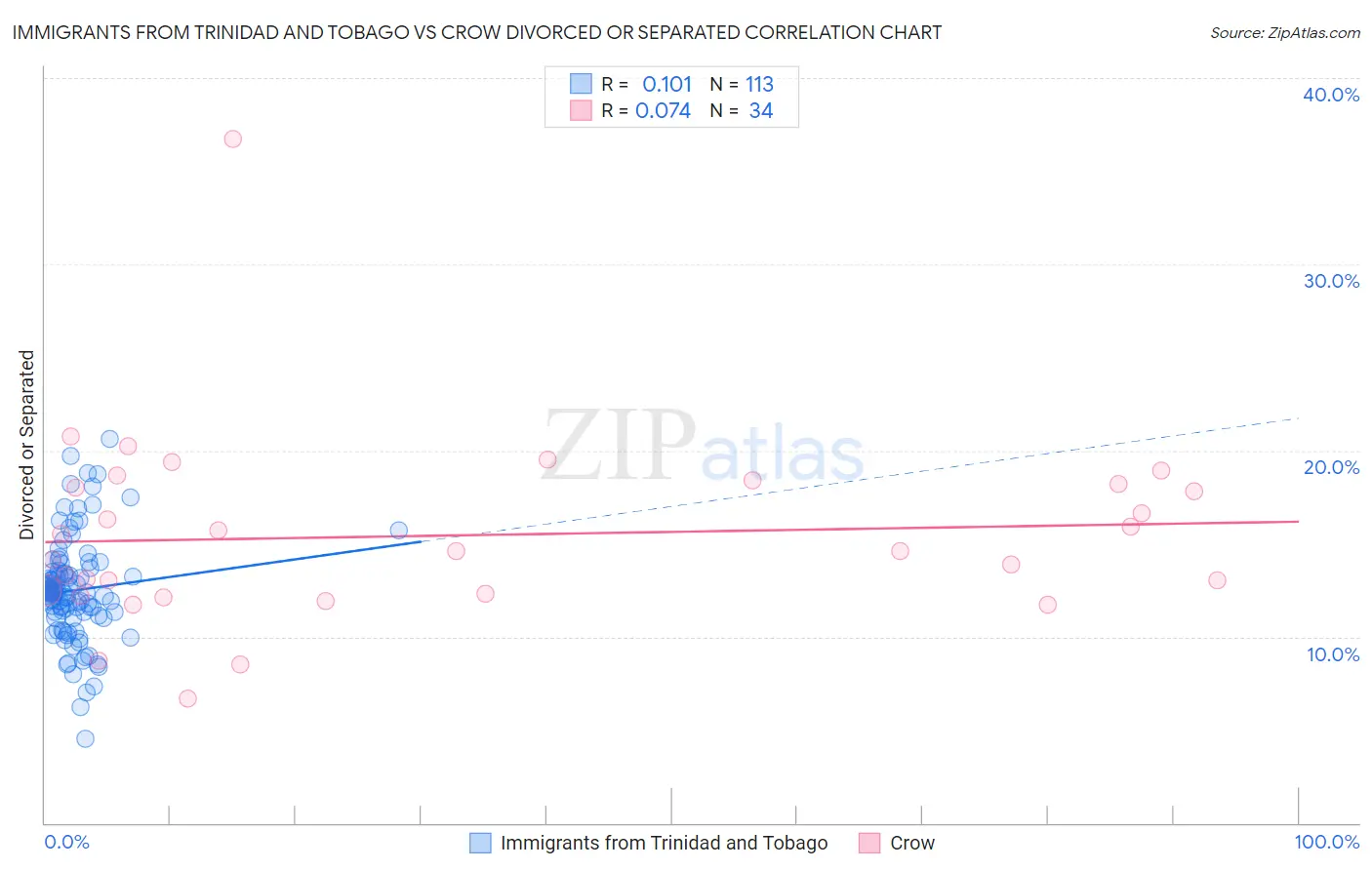 Immigrants from Trinidad and Tobago vs Crow Divorced or Separated