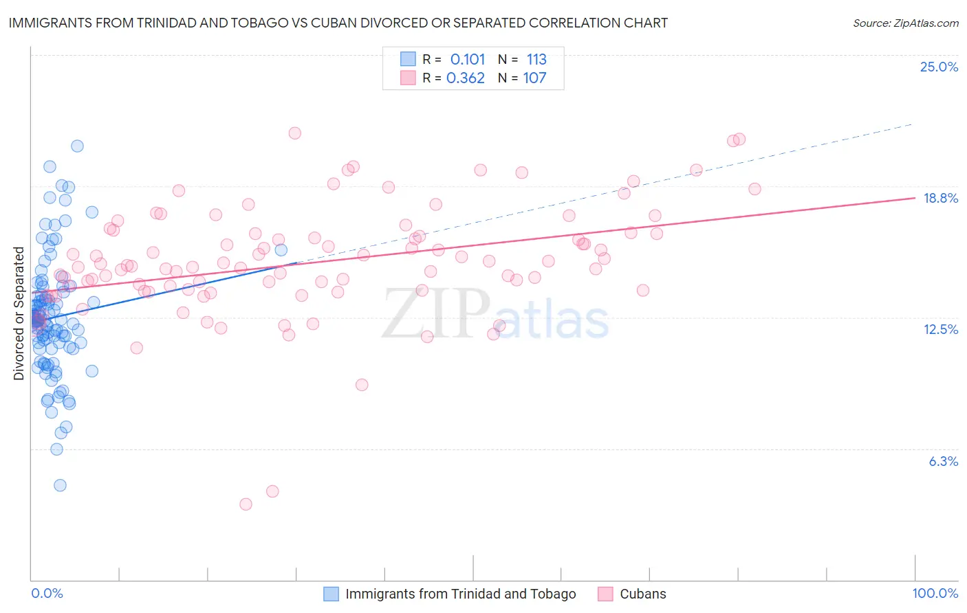Immigrants from Trinidad and Tobago vs Cuban Divorced or Separated
