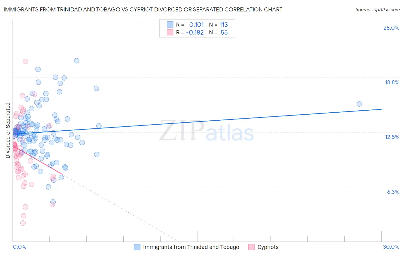 Immigrants from Trinidad and Tobago vs Cypriot Divorced or Separated