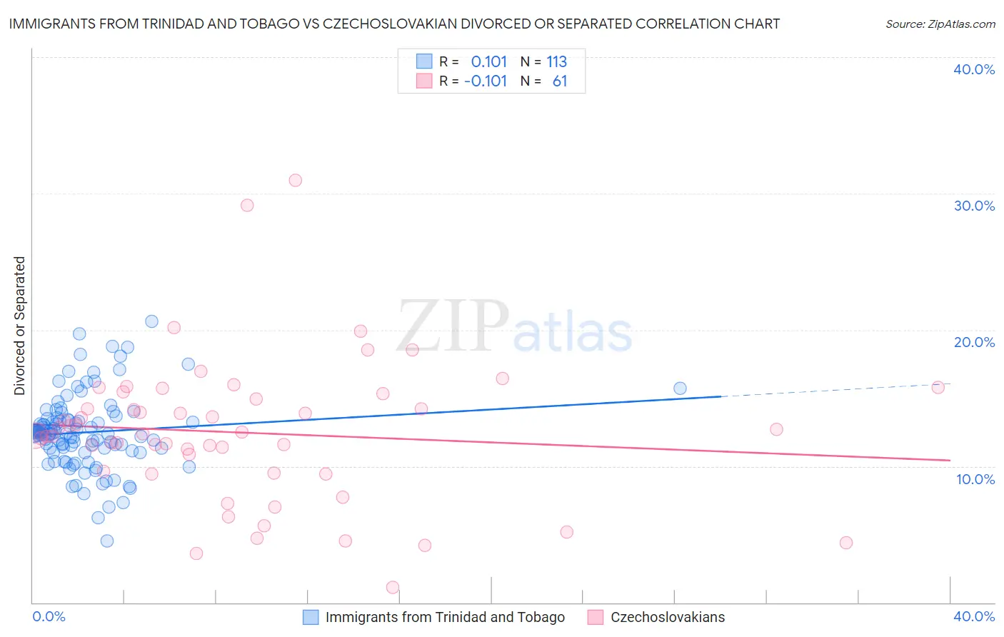 Immigrants from Trinidad and Tobago vs Czechoslovakian Divorced or Separated