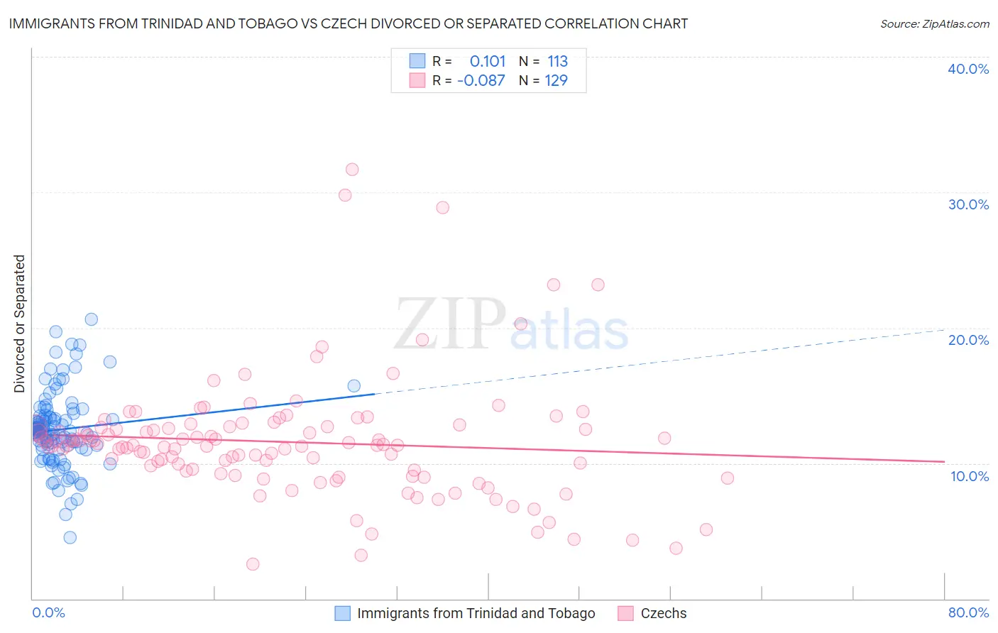 Immigrants from Trinidad and Tobago vs Czech Divorced or Separated