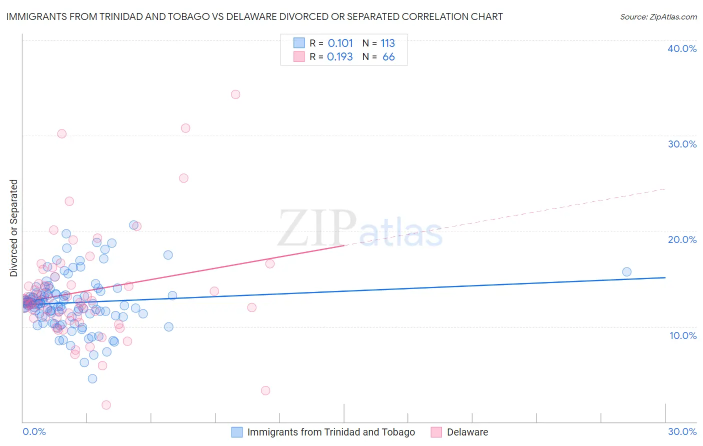 Immigrants from Trinidad and Tobago vs Delaware Divorced or Separated