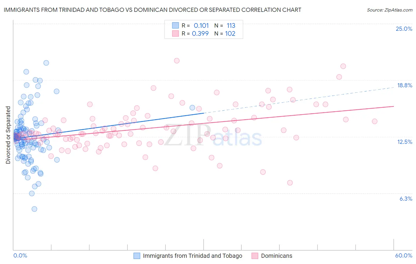 Immigrants from Trinidad and Tobago vs Dominican Divorced or Separated
