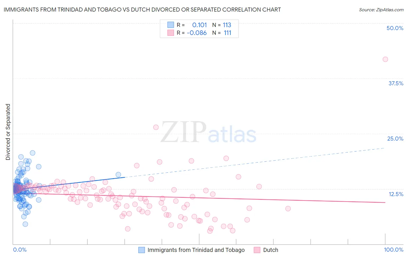 Immigrants from Trinidad and Tobago vs Dutch Divorced or Separated
