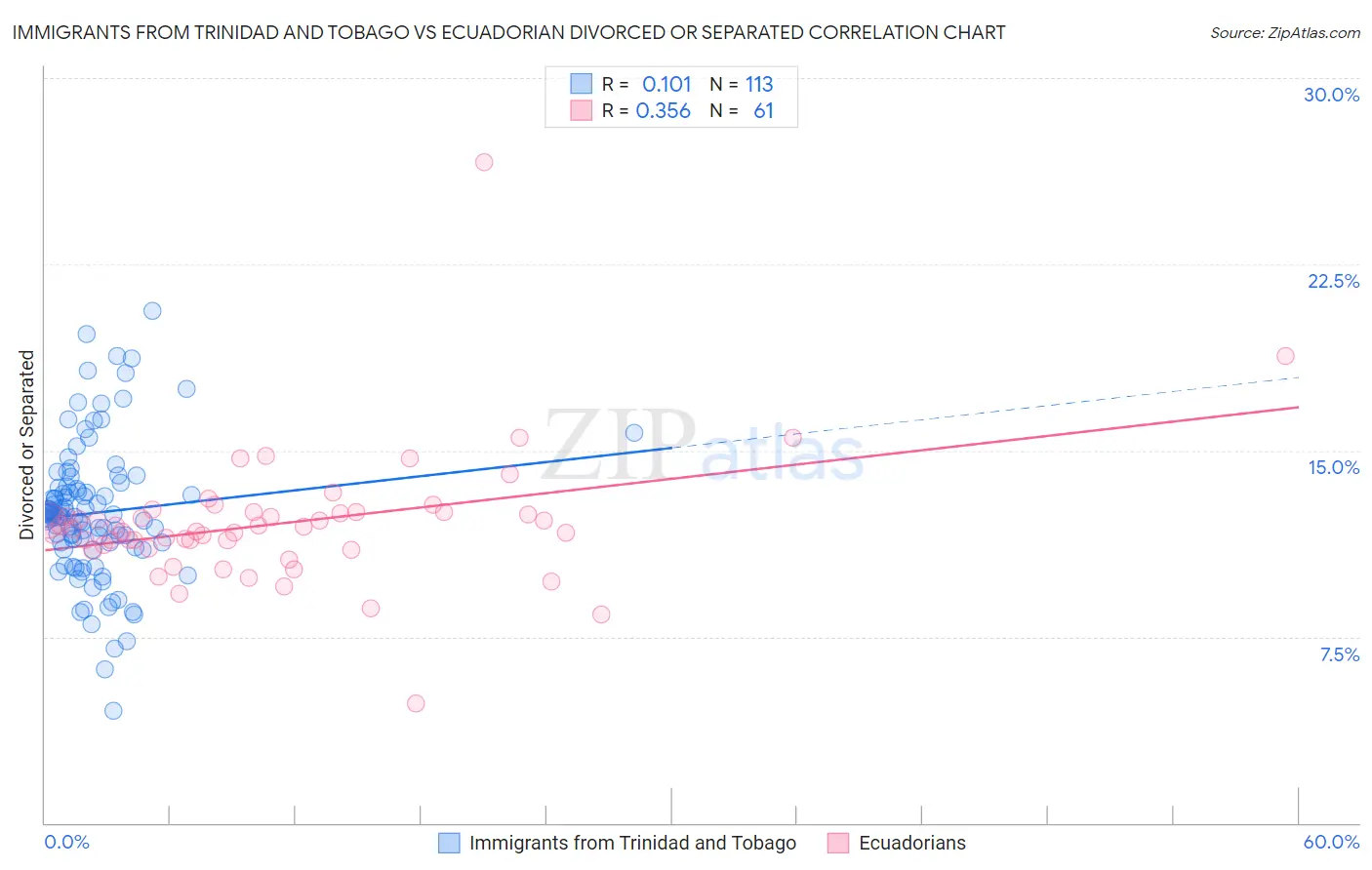 Immigrants from Trinidad and Tobago vs Ecuadorian Divorced or Separated