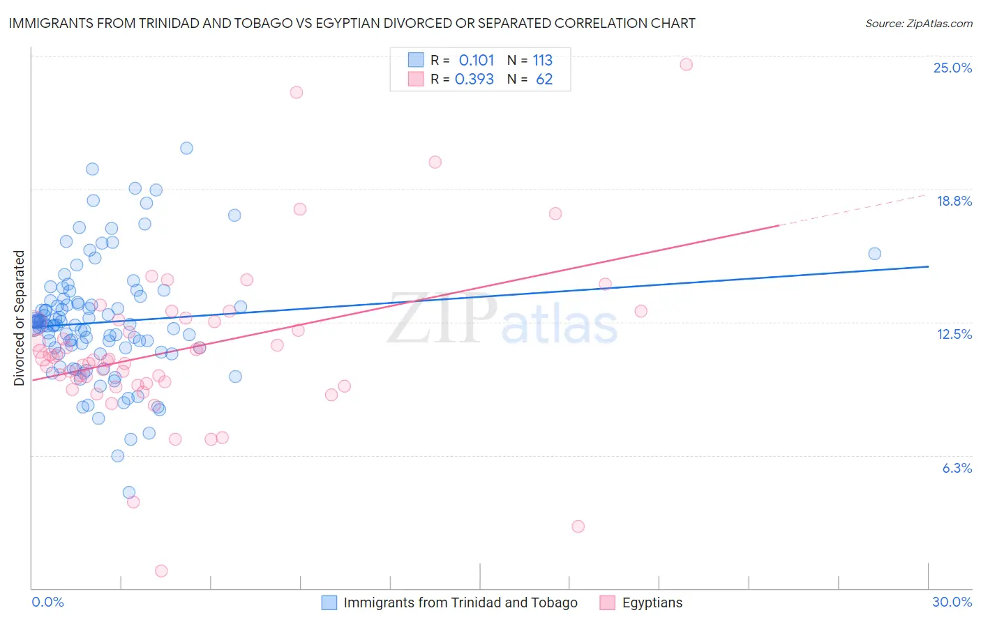 Immigrants from Trinidad and Tobago vs Egyptian Divorced or Separated