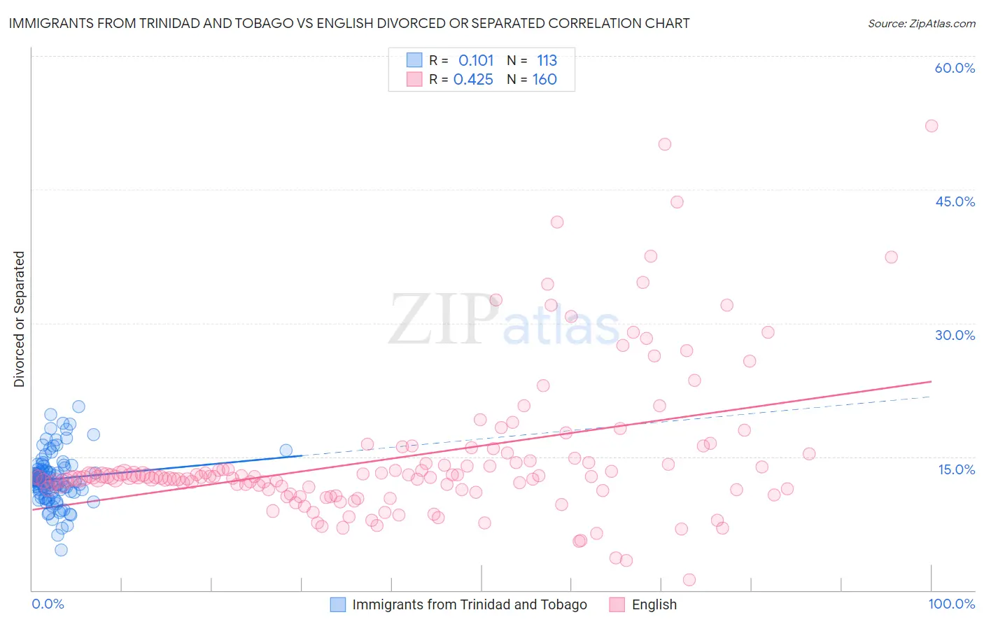 Immigrants from Trinidad and Tobago vs English Divorced or Separated