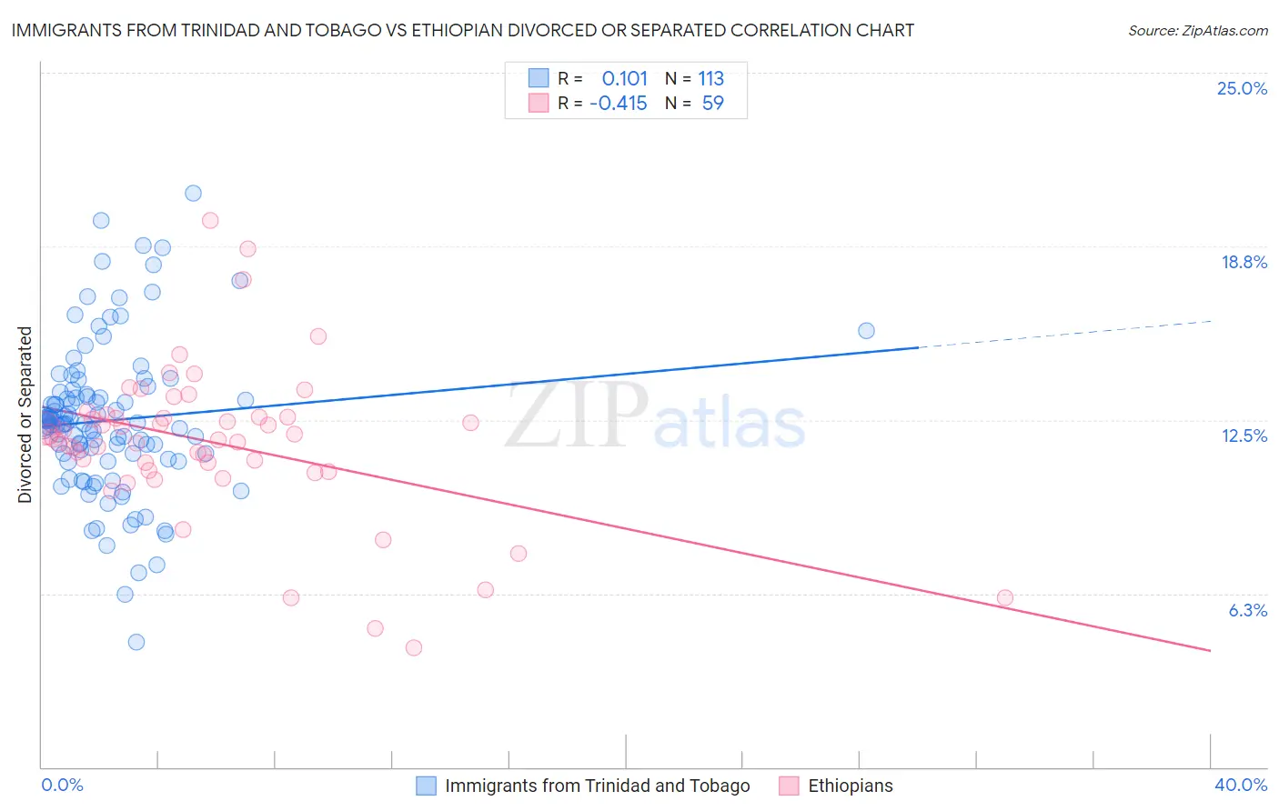 Immigrants from Trinidad and Tobago vs Ethiopian Divorced or Separated