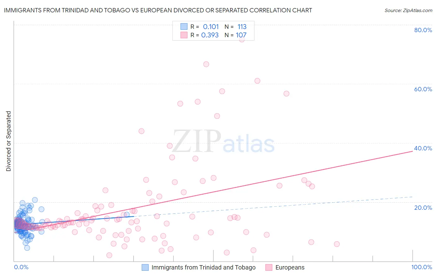 Immigrants from Trinidad and Tobago vs European Divorced or Separated