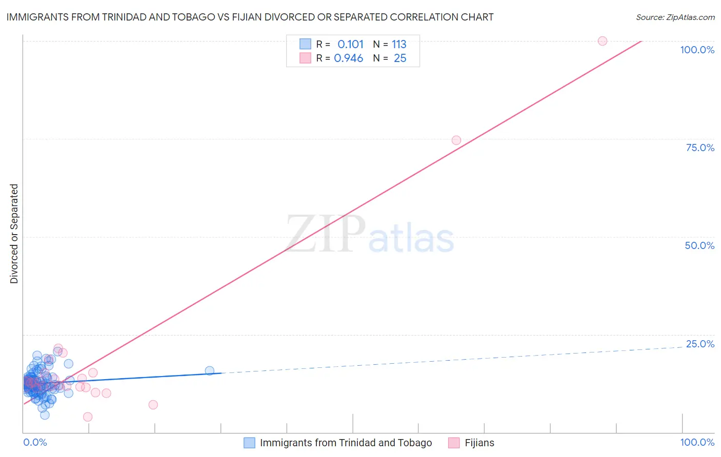 Immigrants from Trinidad and Tobago vs Fijian Divorced or Separated