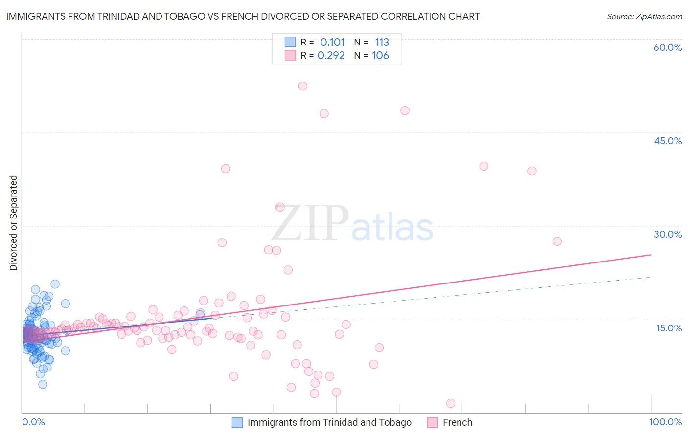 Immigrants from Trinidad and Tobago vs French Divorced or Separated