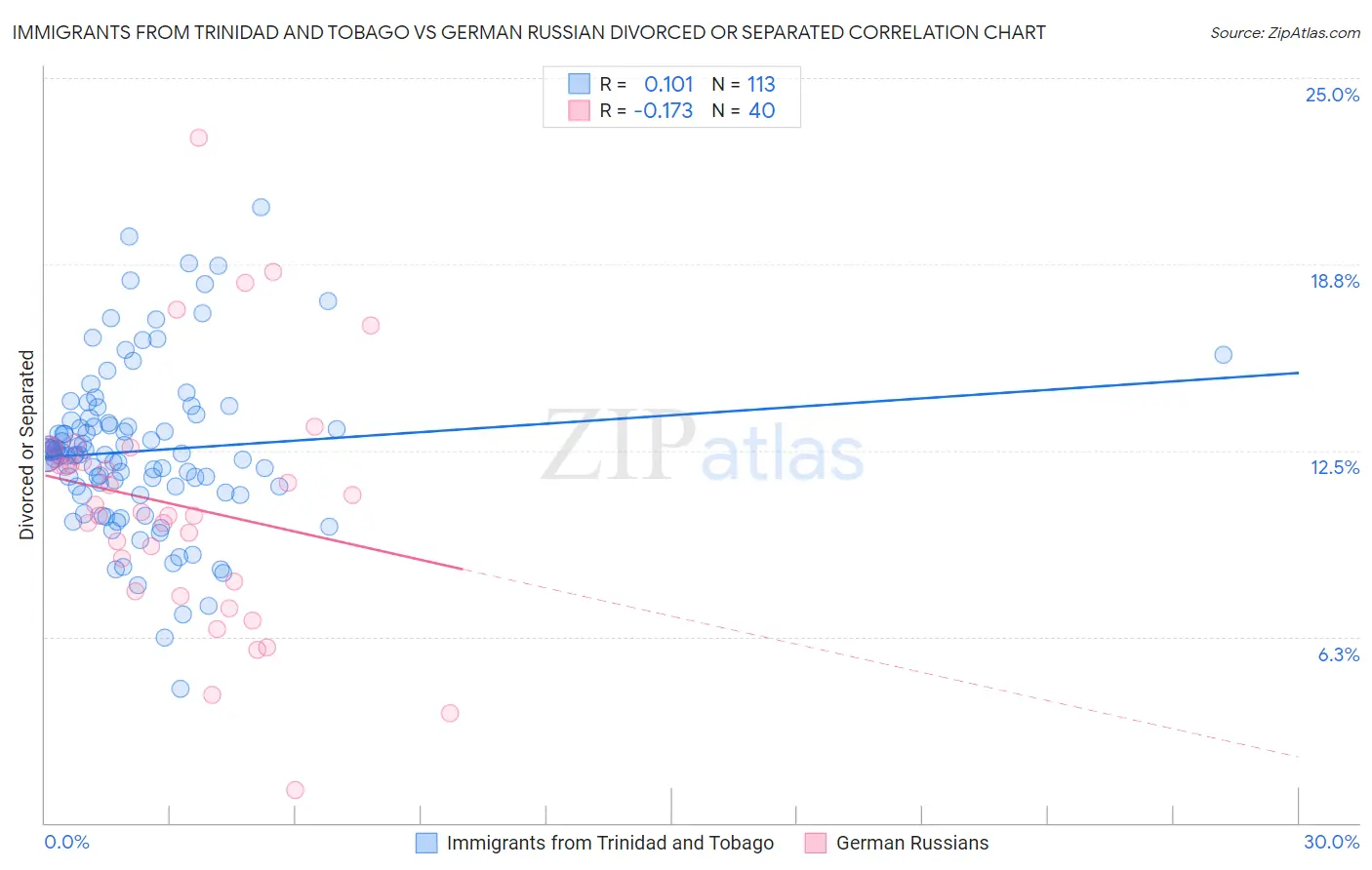 Immigrants from Trinidad and Tobago vs German Russian Divorced or Separated