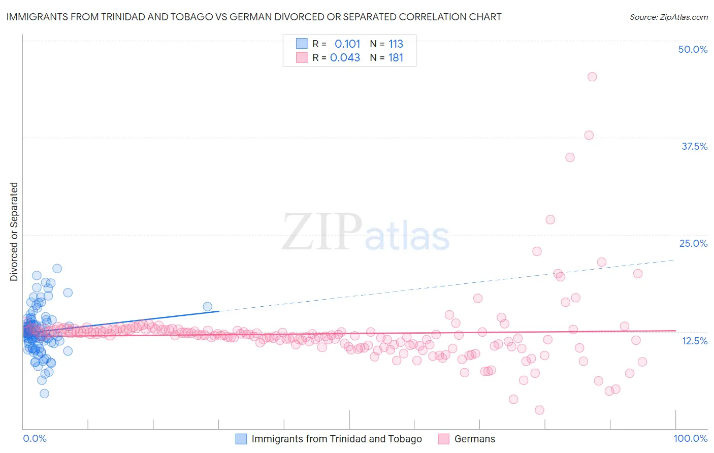 Immigrants from Trinidad and Tobago vs German Divorced or Separated