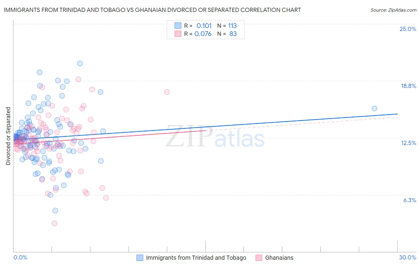 Immigrants from Trinidad and Tobago vs Ghanaian Divorced or Separated