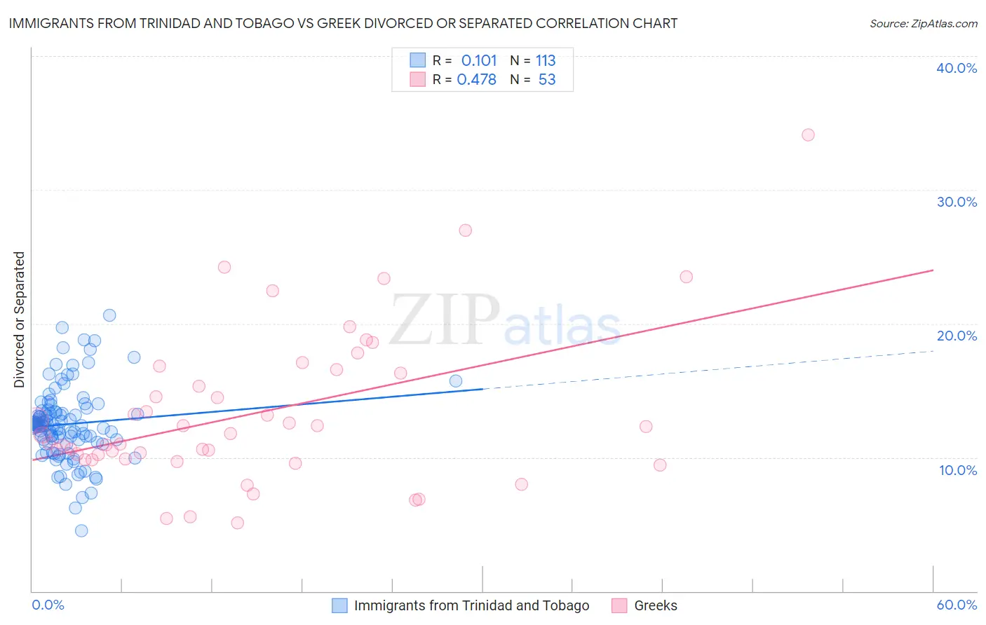 Immigrants from Trinidad and Tobago vs Greek Divorced or Separated